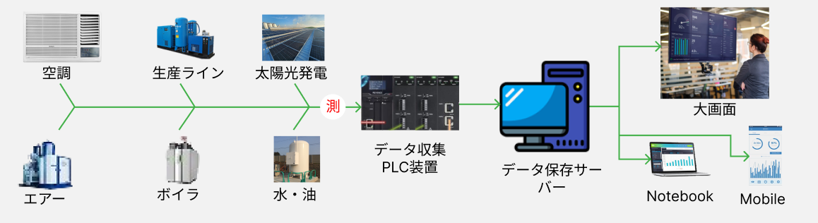F-IoT INSIGHT 可視化システム