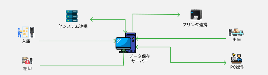 F-WMS 在庫管理システム